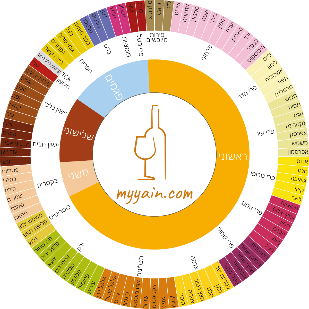 גלגל ארומות