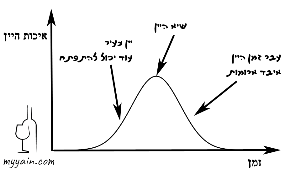 גרף התנהגות יין